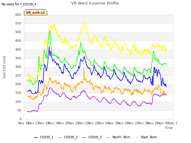 plot of VR West Eosense Profile