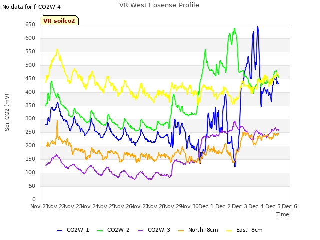 plot of VR West Eosense Profile