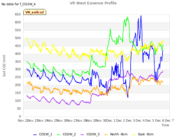 plot of VR West Eosense Profile