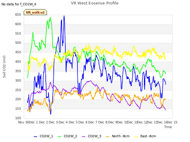 plot of VR West Eosense Profile