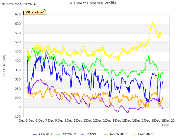 plot of VR West Eosense Profile