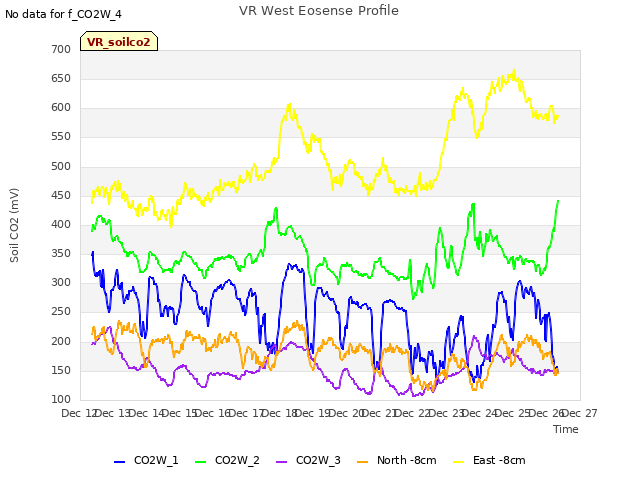 plot of VR West Eosense Profile