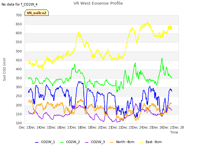 plot of VR West Eosense Profile