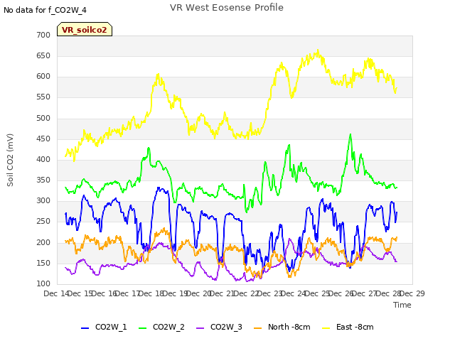 plot of VR West Eosense Profile