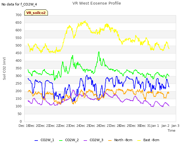 plot of VR West Eosense Profile