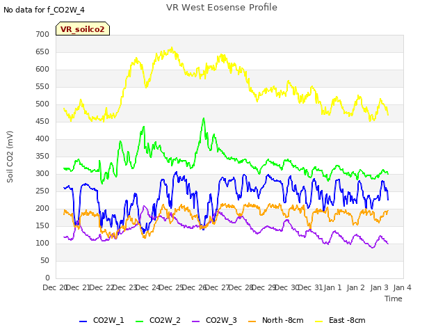 plot of VR West Eosense Profile