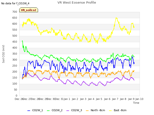 plot of VR West Eosense Profile