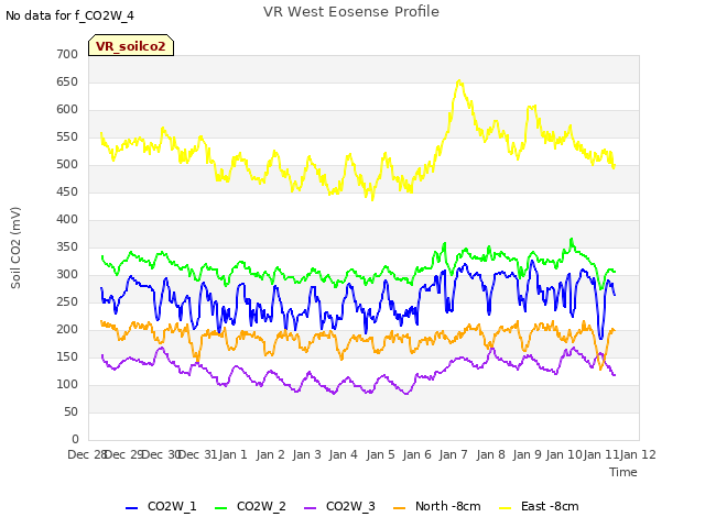 plot of VR West Eosense Profile