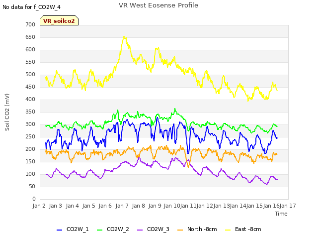 plot of VR West Eosense Profile