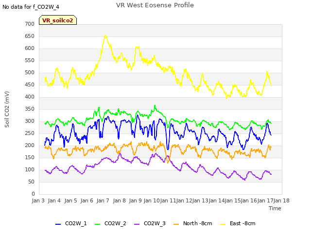 plot of VR West Eosense Profile