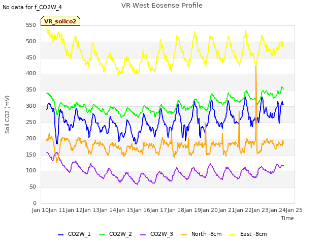 plot of VR West Eosense Profile