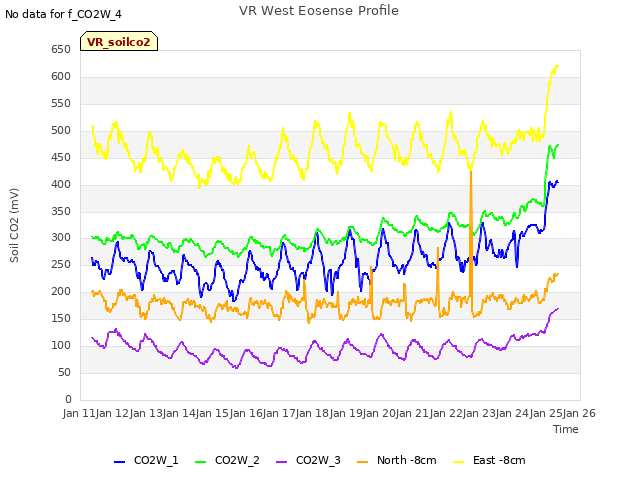 plot of VR West Eosense Profile