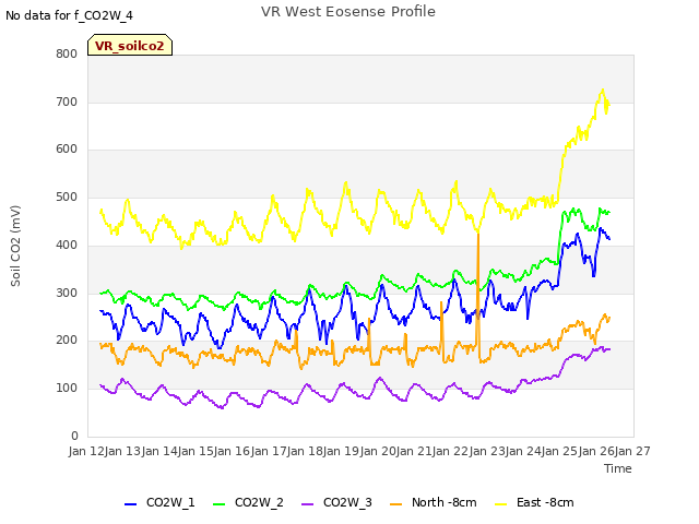 plot of VR West Eosense Profile