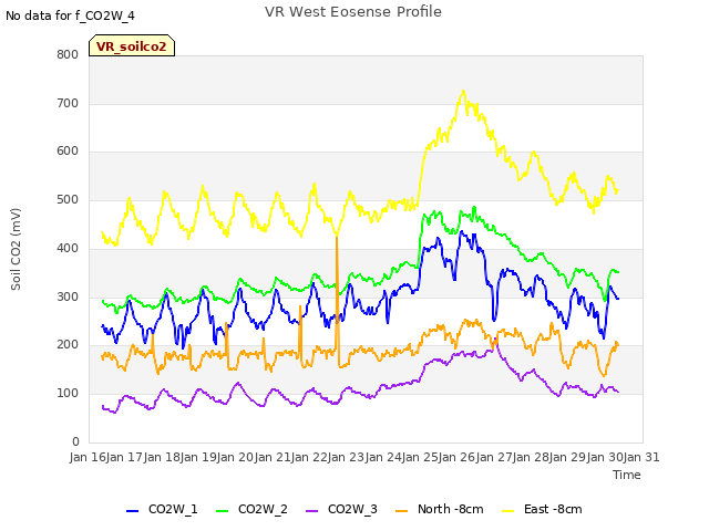 plot of VR West Eosense Profile