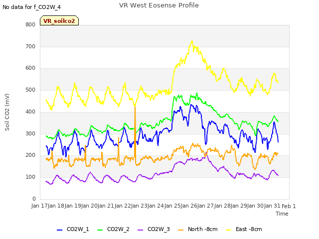 plot of VR West Eosense Profile