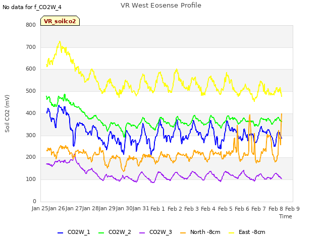 plot of VR West Eosense Profile