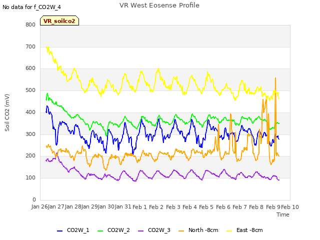 plot of VR West Eosense Profile