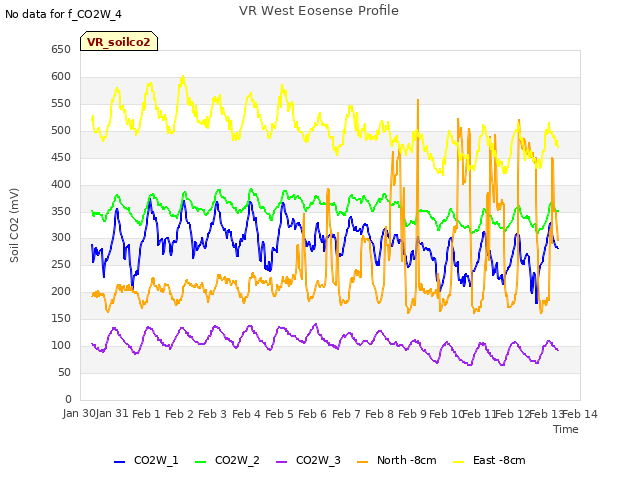 plot of VR West Eosense Profile