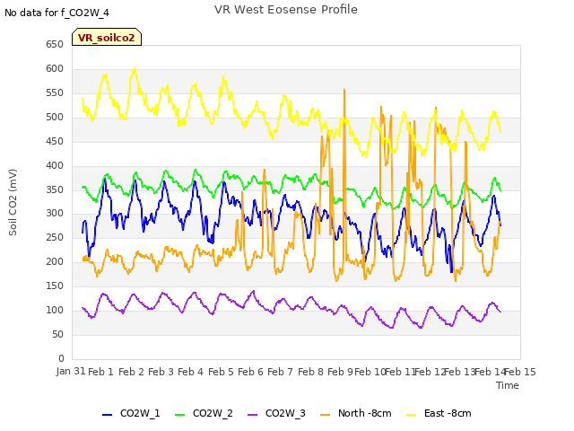 plot of VR West Eosense Profile