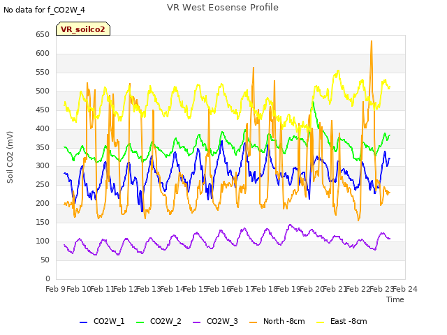 plot of VR West Eosense Profile