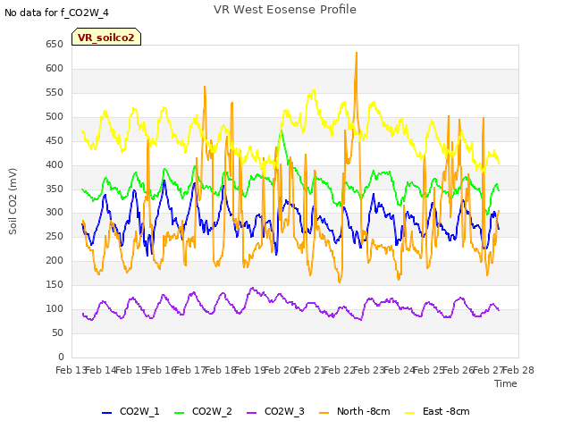 plot of VR West Eosense Profile