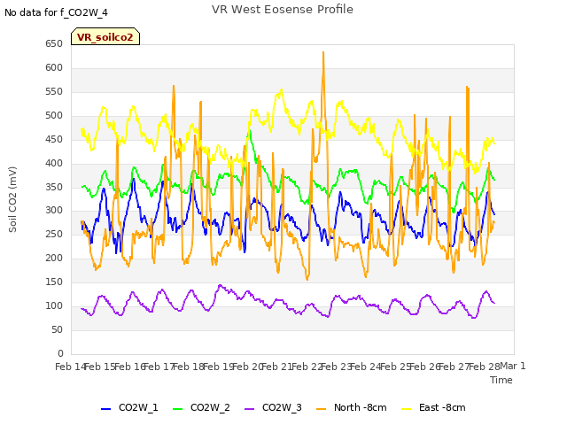 plot of VR West Eosense Profile