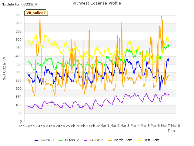 plot of VR West Eosense Profile