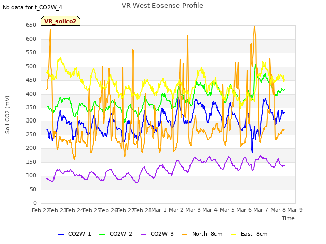 plot of VR West Eosense Profile