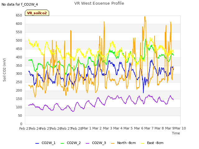 plot of VR West Eosense Profile