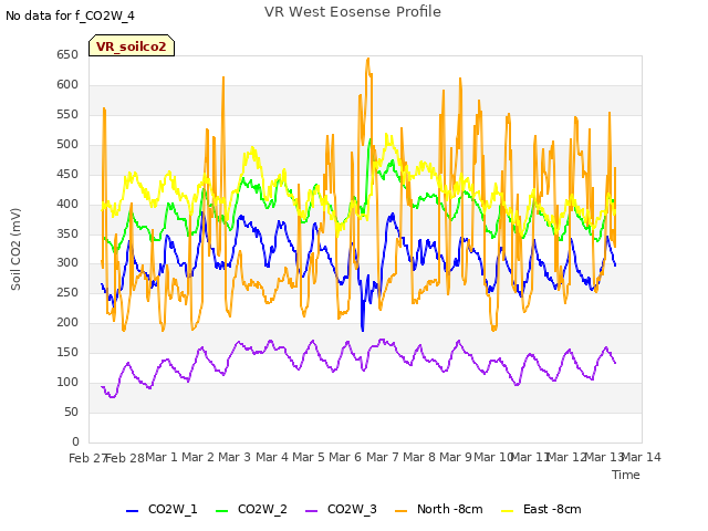 plot of VR West Eosense Profile