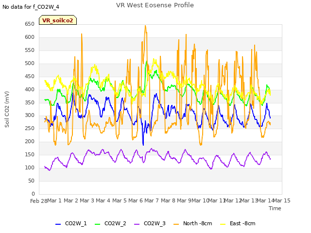 plot of VR West Eosense Profile