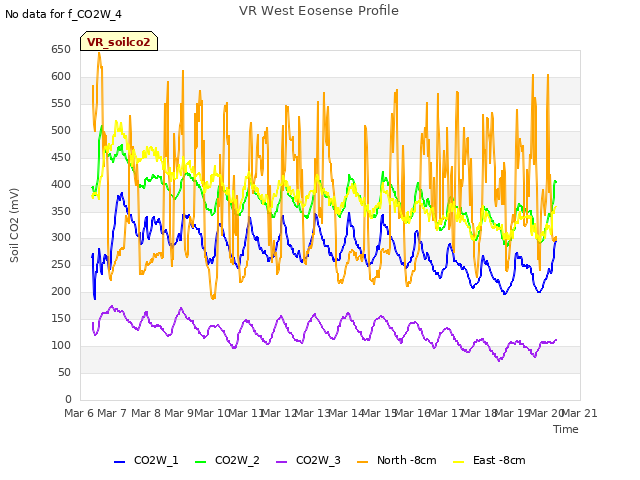 plot of VR West Eosense Profile