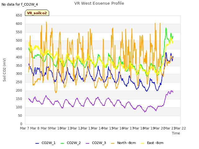 plot of VR West Eosense Profile