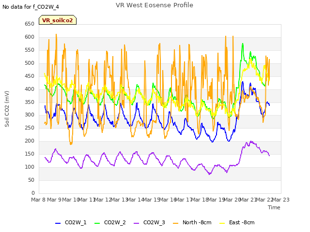 plot of VR West Eosense Profile