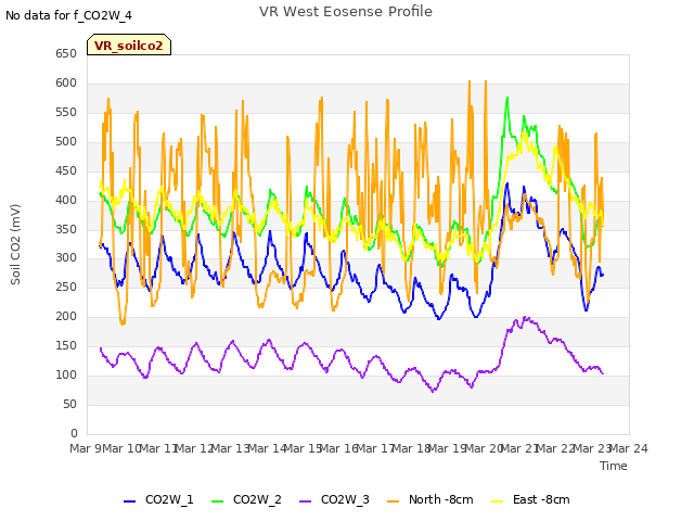 plot of VR West Eosense Profile
