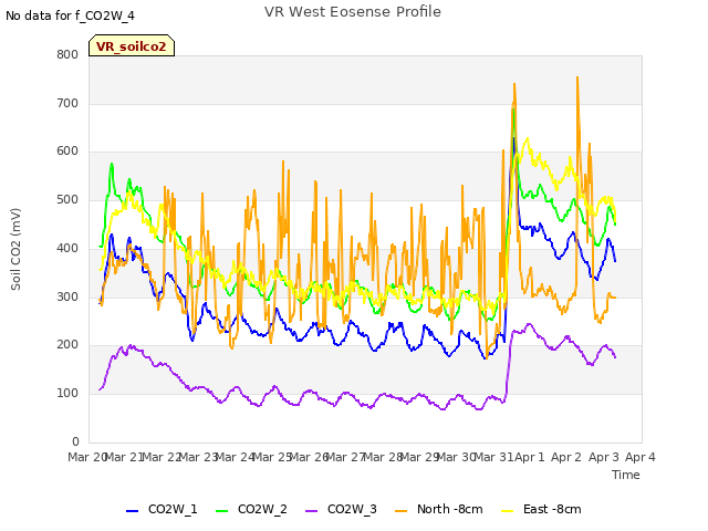 plot of VR West Eosense Profile