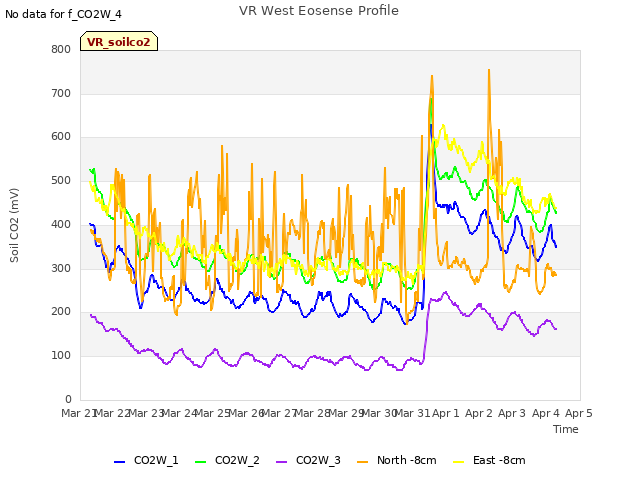 plot of VR West Eosense Profile