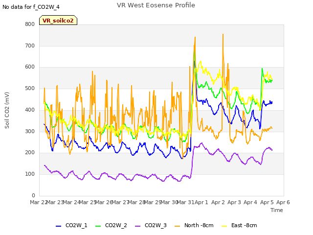 plot of VR West Eosense Profile