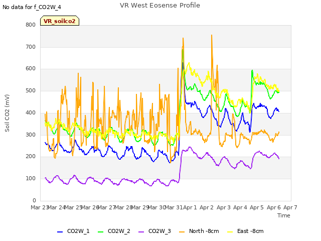 plot of VR West Eosense Profile