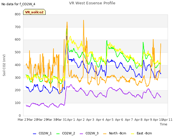 plot of VR West Eosense Profile