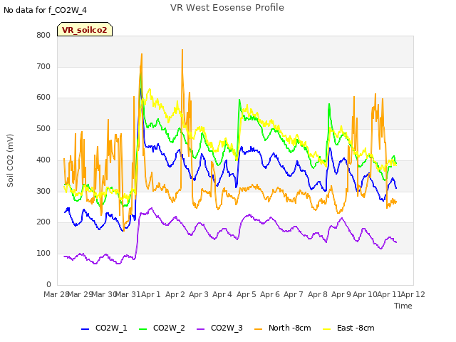 plot of VR West Eosense Profile