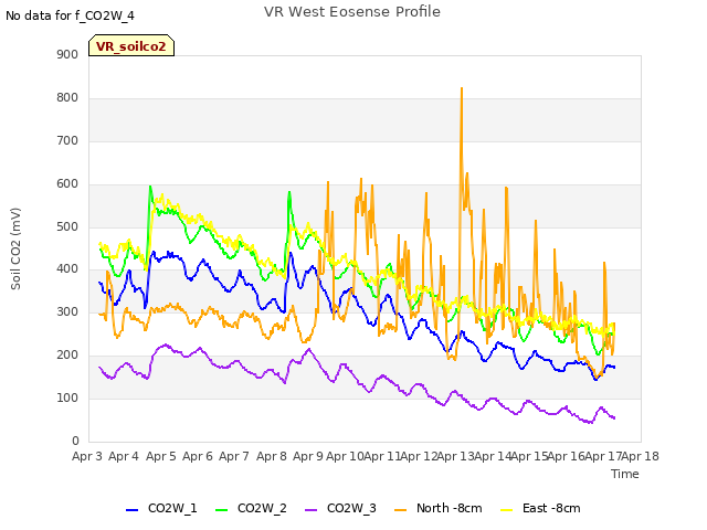 plot of VR West Eosense Profile