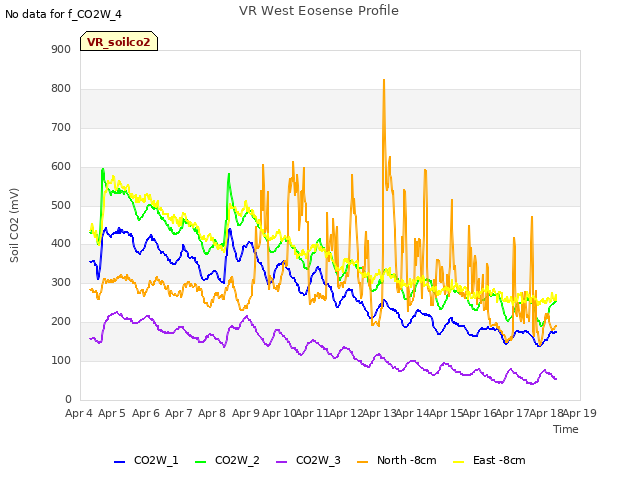 plot of VR West Eosense Profile