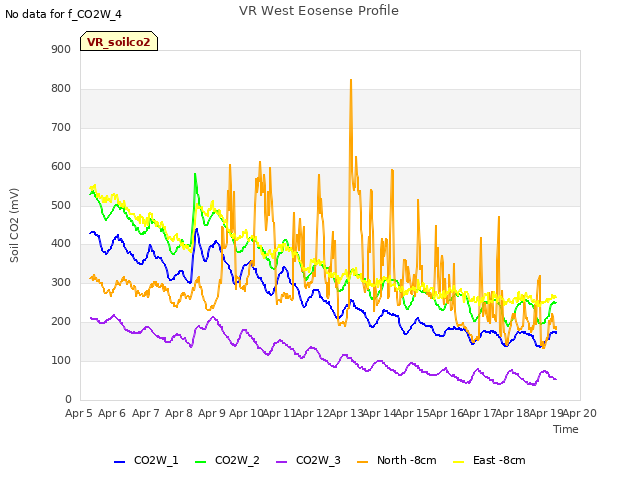 plot of VR West Eosense Profile