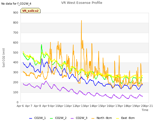 plot of VR West Eosense Profile
