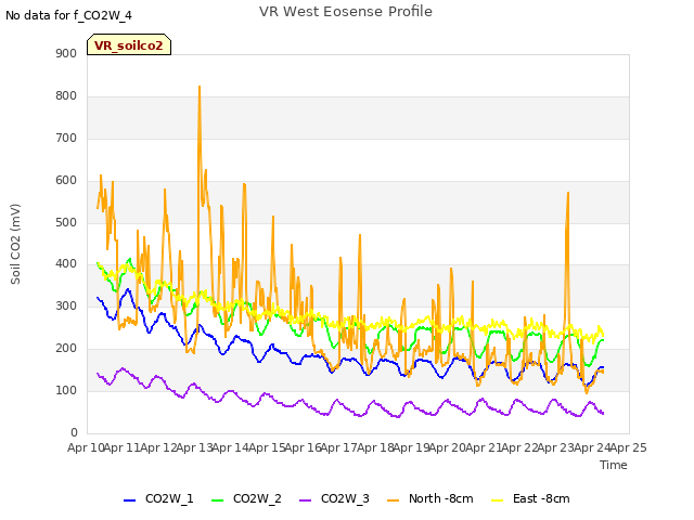 plot of VR West Eosense Profile
