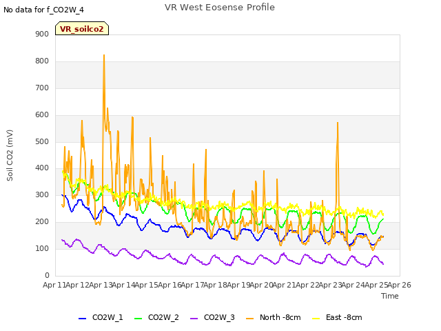 plot of VR West Eosense Profile