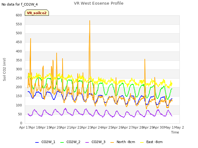 plot of VR West Eosense Profile