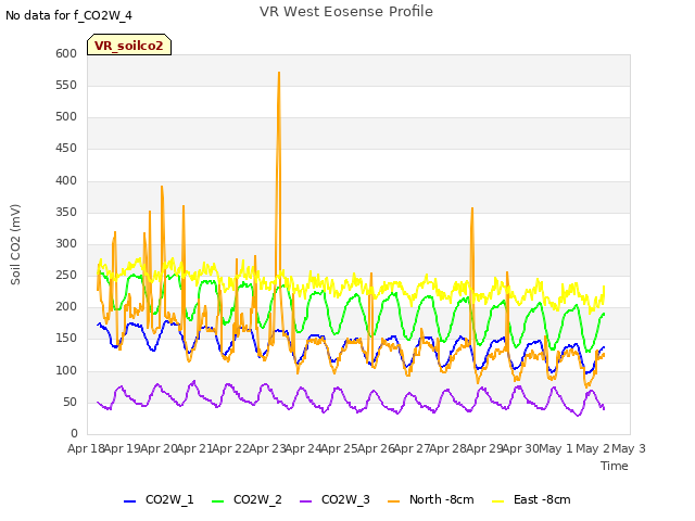 plot of VR West Eosense Profile