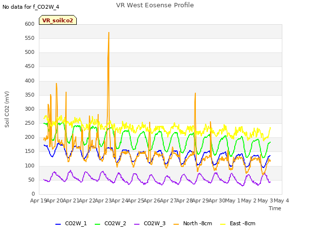 plot of VR West Eosense Profile